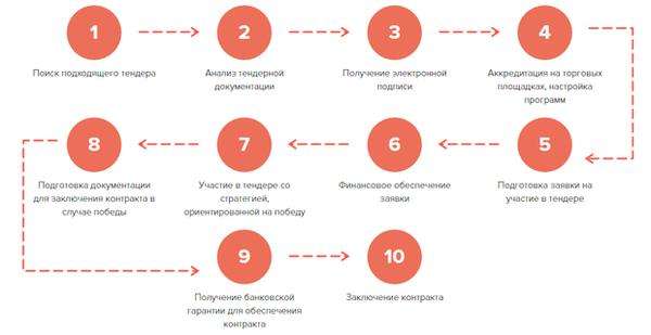 kak-pravilno-provodit-tendery-podrobnoe-rukovodstvo