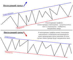 linija-trenda-opredelenie-postroenie-i-primenenie-v-torgovle-na-foreks