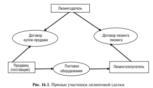 lizing-v-kommercheskom-banke-sushhnost-vidy-i-rol