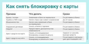 osnovnye-prichiny-blokirovki-bankovskoj-karty-i-chto-delat-v-takih-situacijah