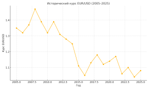 prognoz-po-evro-dollaru-na-forekse-analiz-i-tendencii