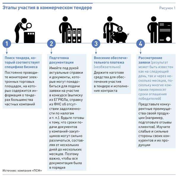 tendery-dlja-zakazchikov-polnoe-rukovodstvo