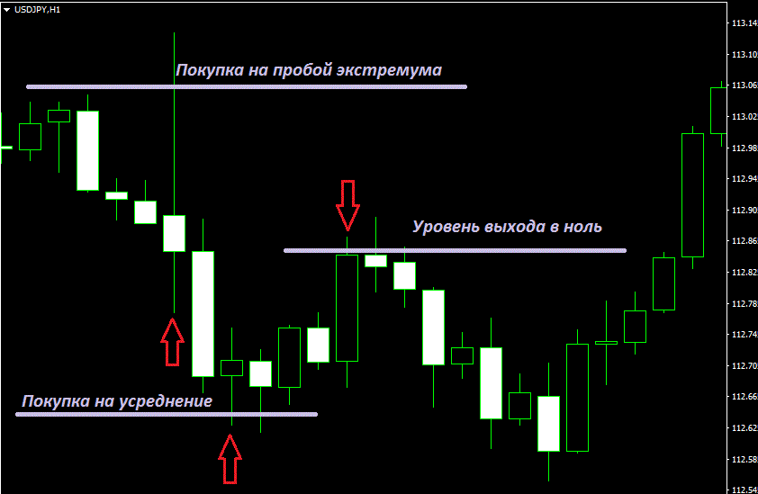 usrednenie-v-trejdinge-na-foreks-strategija-upravlenija-riskami