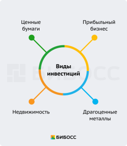 vidy-investicij-podrobnoe-rukovodstvo-dlja-nachinajushhih-i-opytnyh-investorov
